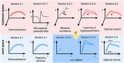 Learning to Avoid Obstacles With Minimal Intervention Control